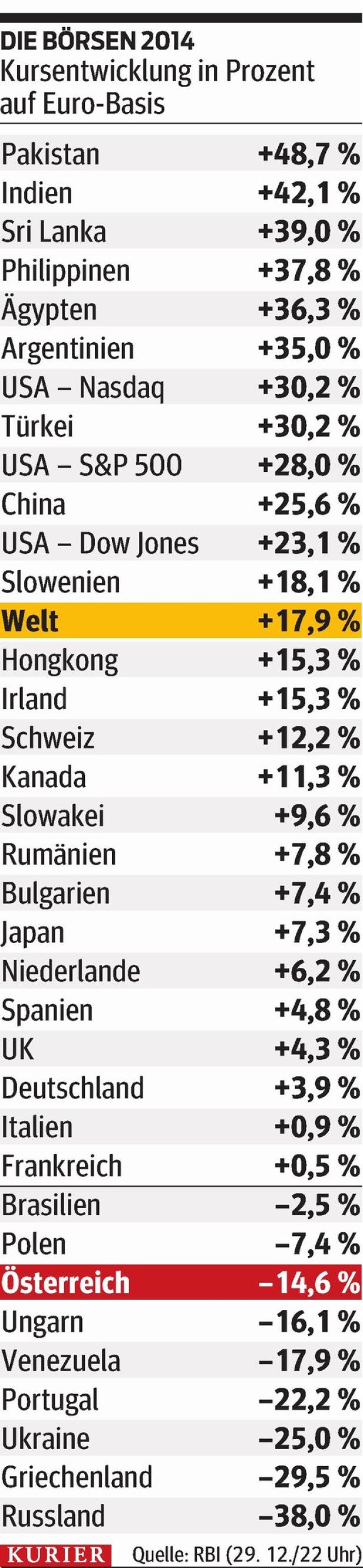 2014: Wilder Bullenritt an den Börsen