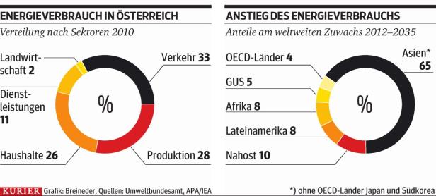 Energiesparen ist kein Kinderspiel