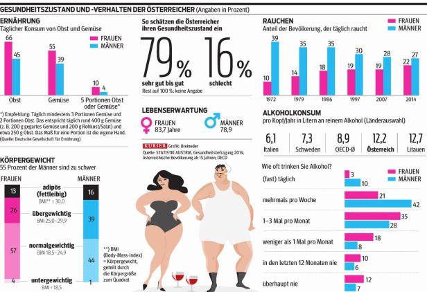 Österreicher fühlen sich trotz vieler Laster gesund