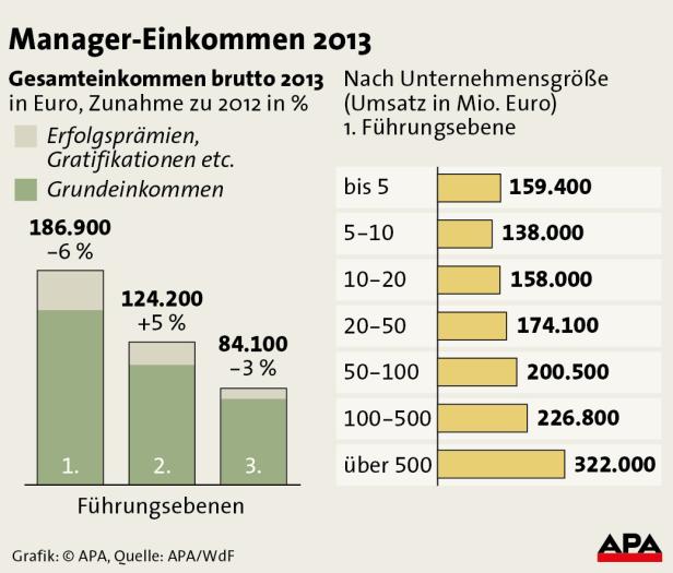 Eine Grafik zeigt das Manager-Einkommen 2013 nach Führungsebene und Unternehmensgröße.