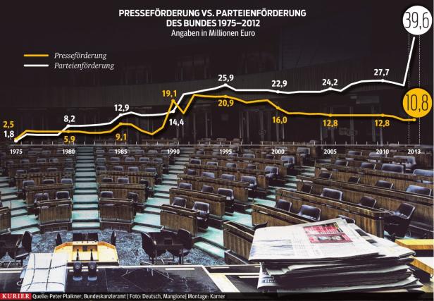 Parteien bedienen sich im Budget großzügiger denn je