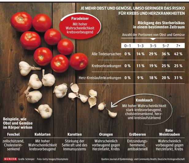 Obst, Gemüse: Wer schafft "sieben am Tag"?