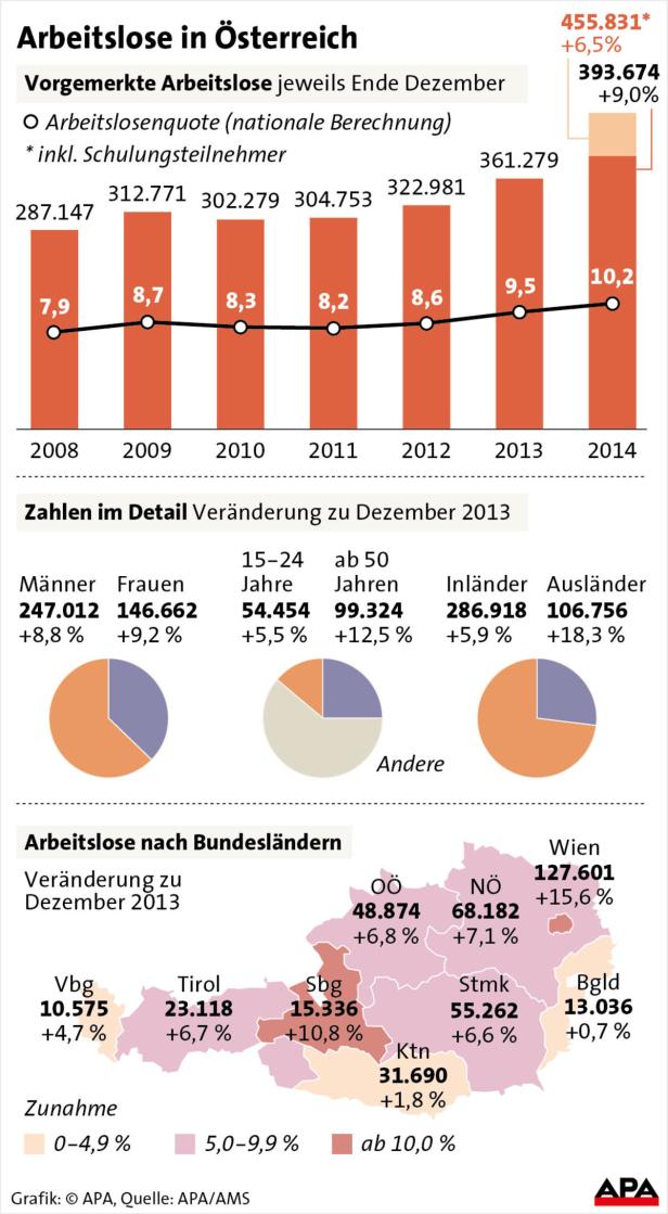 10,2 Prozent Arbeitslose, und es werden noch mehr