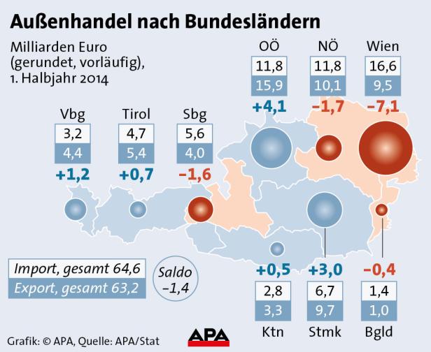 Anhang(2).jpg Oberösterreich bleibt Exportkaiser