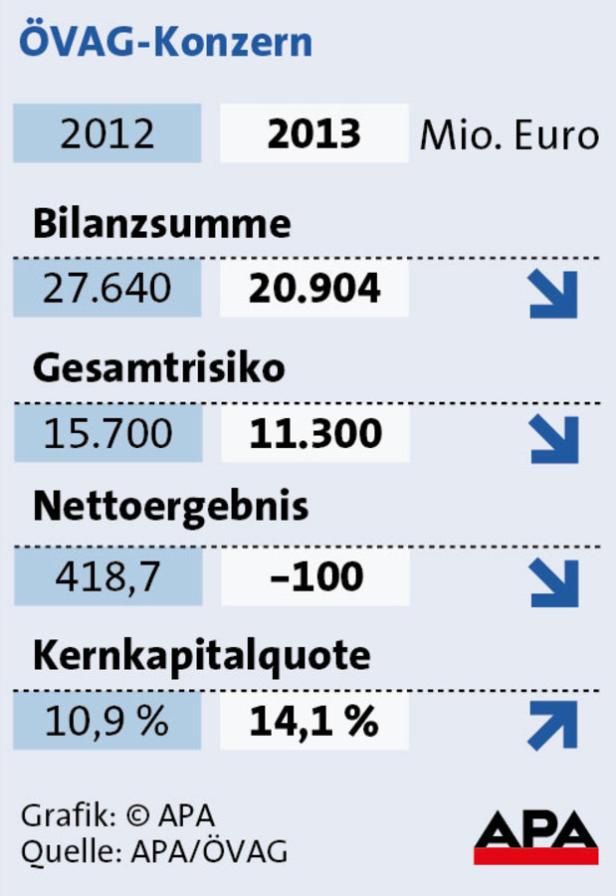 ÖVAG will neue Hilfe vom Staat vermeiden