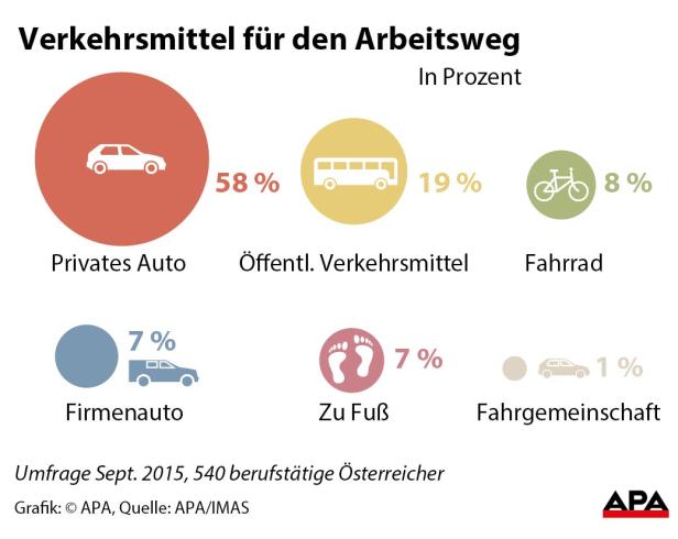 Eine Grafik zeigt die Verkehrsmittelnutzung für den Arbeitsweg in Österreich im September 2015.