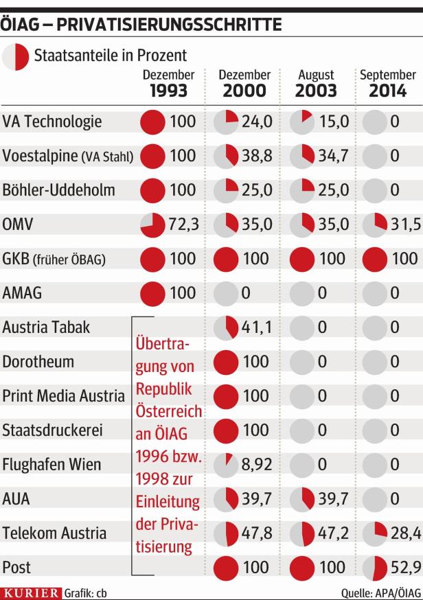 Zurück in die 60er: ÖIAG wieder ÖIG?