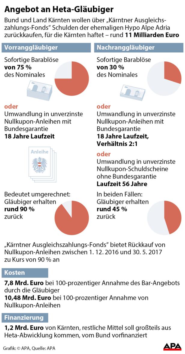 HETA-Streit beendet: Pleitegefahr Kärntens schwindet