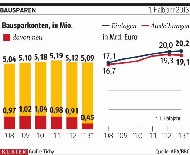 Boom bei Bausparen hält an, Zinsen bleiben tief