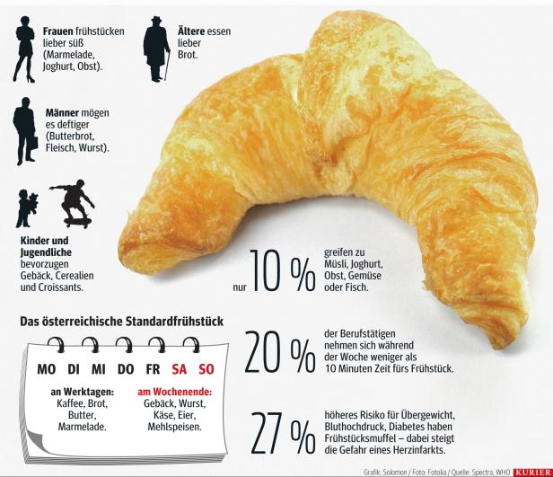 Frühstücken hält gesund