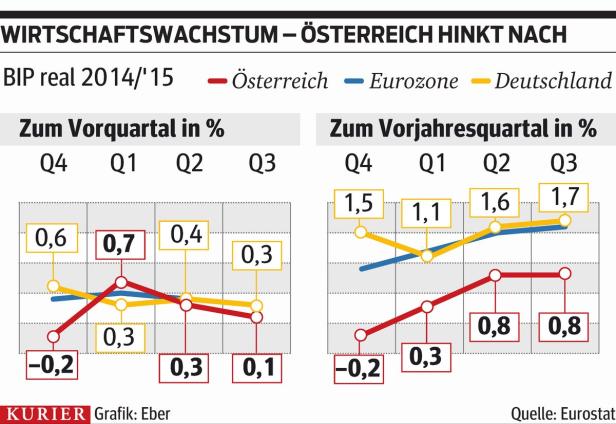 Asylkosten: Schub für Wachstum oder Schulden?