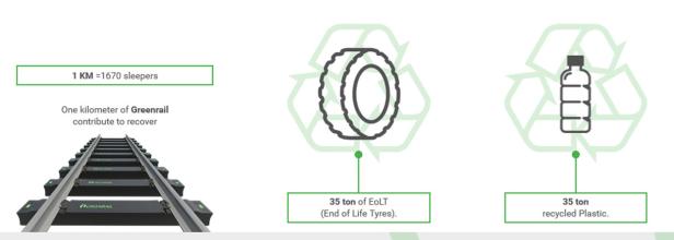Eine Greenrail-Eisenbahnlinie, die zur Wiederverwertung von Altreifen und Plastik beiträgt.