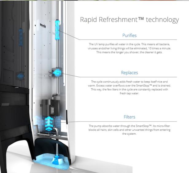 Schema einer Duschkabine, die eine „Rapid Refreshment“-Technologie zur Wasserreinigung verwendet.