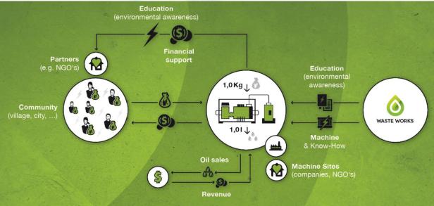 Eine schematische Darstellung des Waste Works-Kreislaufs, von der Gemeinde bis zum Ölverkauf.