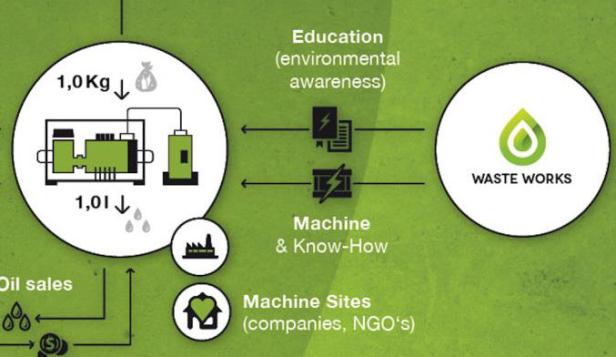 Eine Grafik, die den Prozess von Waste Works zur Umwandlung von Abfall in Öl und zur Förderung von Bildung darstellt.