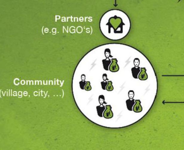 Eine Grafik zeigt die Zusammenarbeit von Partnern und Gemeinden mit Geldsäcken.