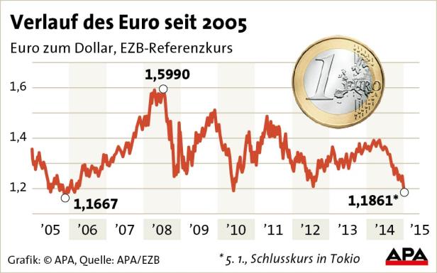 Der Euro fällt und fällt