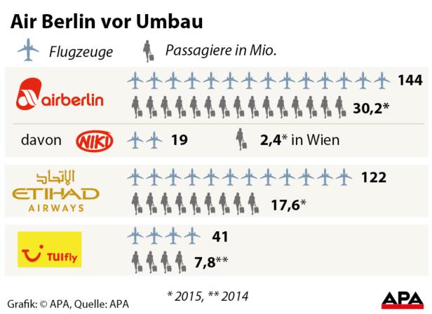 Air Berlin vor Umbau Air Berlin verhandelt mit TUI über Zusammenschluss von Touristiksparte