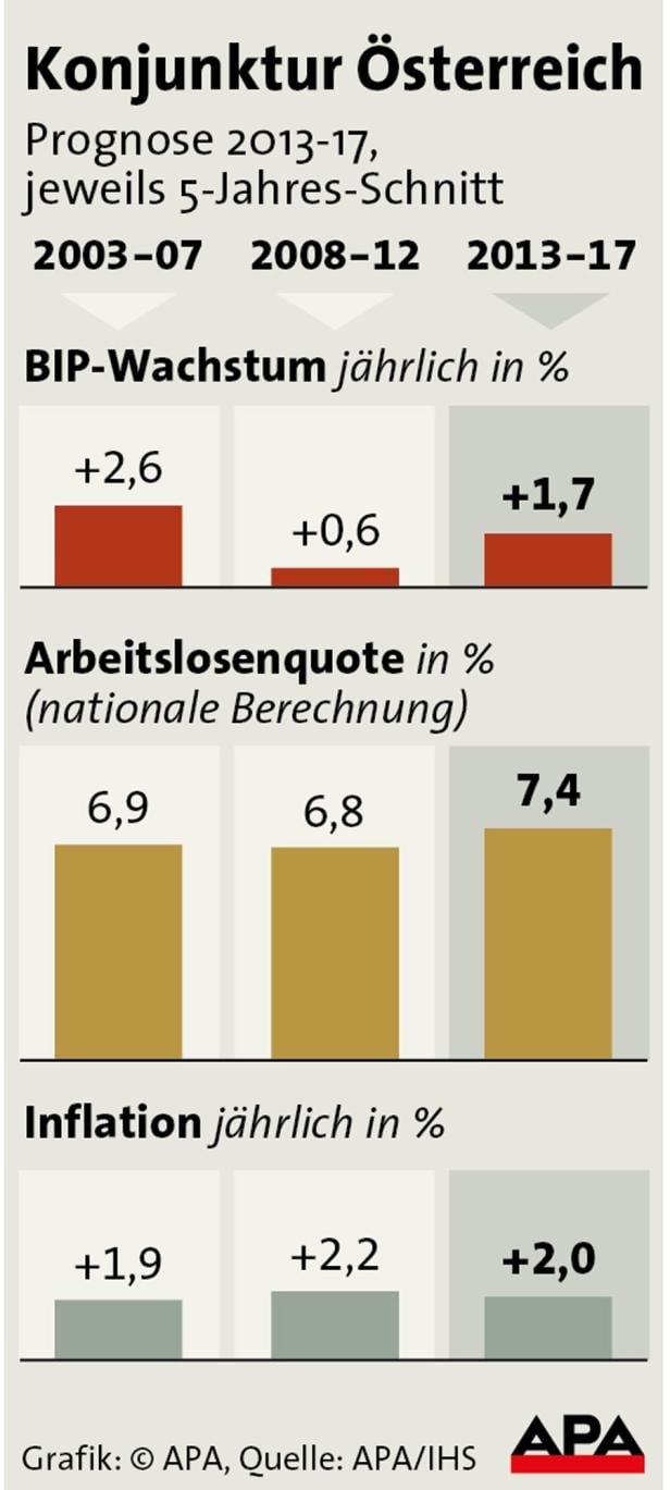 Unternehmen müssen mehr forschen, der Staat die Lohnsteuer senken