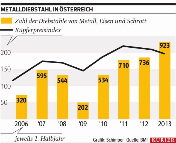 Österreich ist Hehlerland der Kupferdiebe