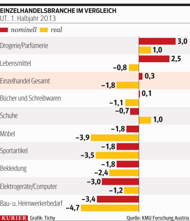 Handel: Konsumflaute, aber stabile Beschäftigung