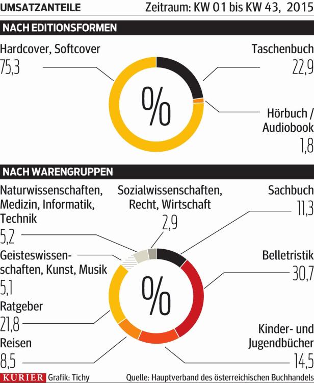 Die Umsätze der Buchhändler wackeln