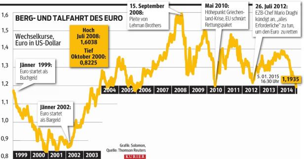Euro-Talfahrt: "Wie ein Konjunkturpaket"