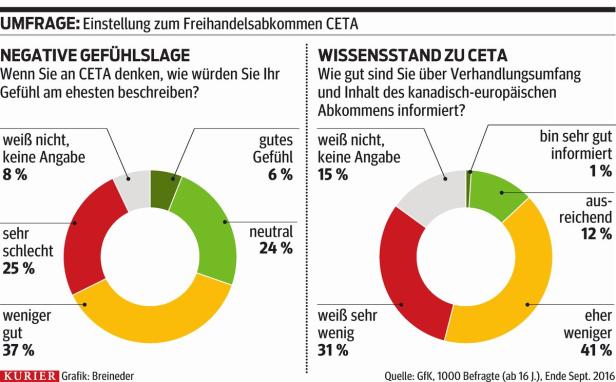 Umfrage: Sehr wenig Wissen, aber sehr viel Angst vor CETA