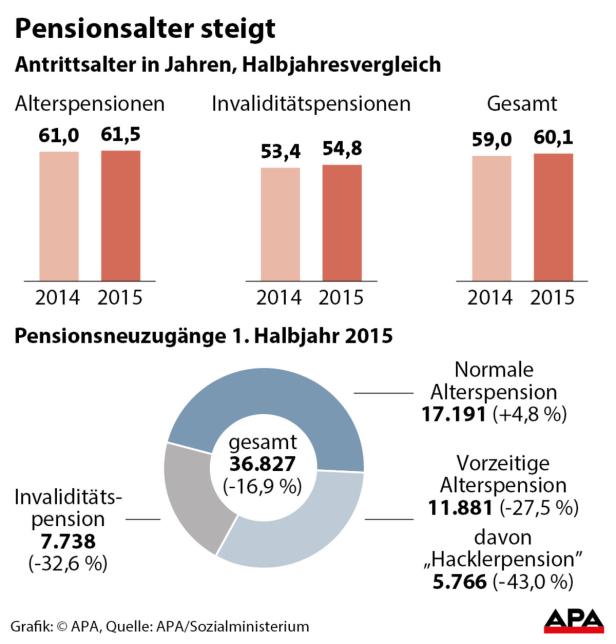 Pensionsantrittsalter um 13 Monate gestiegen