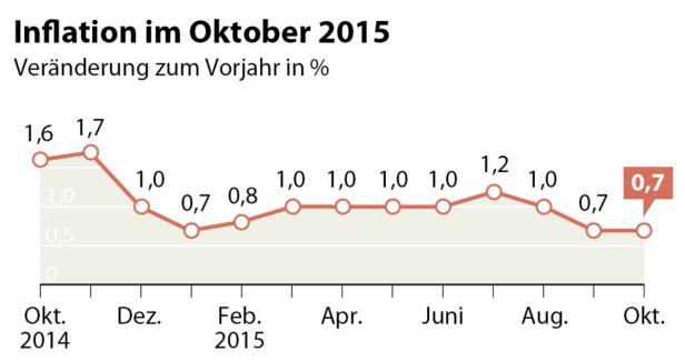 Wohnen ist sündteuer, Tanken dafür billig