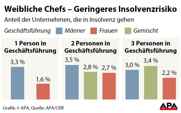 Männer legen doppelt so viele Pleiten hin wie Frauen