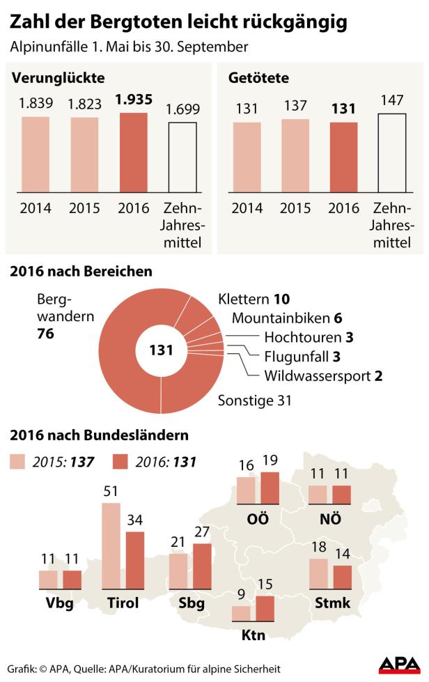 Sommersaison: 131 Tote in Österreichs Bergen