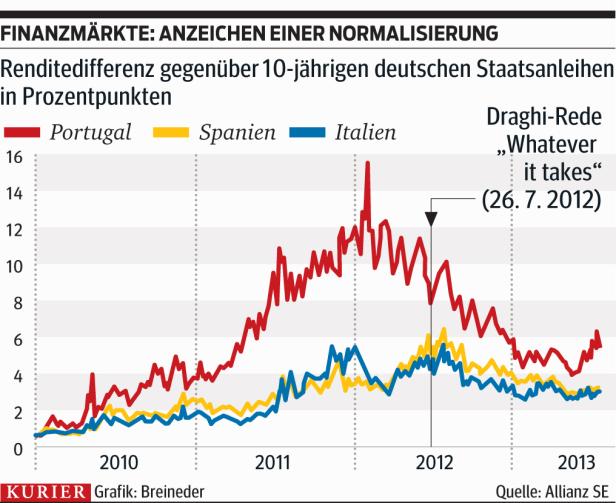Eine Grafik zeigt die Renditedifferenz von Portugal, Spanien und Italien gegenüber deutschen Staatsanleihen von 2010 bis 2013.