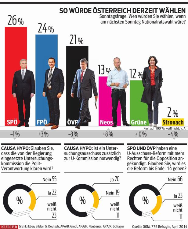 Neos überholen Grüne, FPÖ hängt die ÖVP ab
