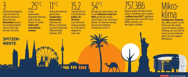 Eine Infografik über Hitzewellen, Temperaturunterschiede und Klimaprojekte in verschiedenen Städten.