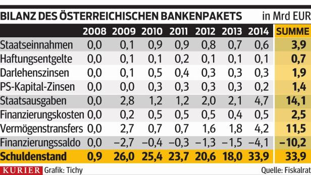 Bilanz: Bankenhilfe kostete bisher zehn Milliarden Euro