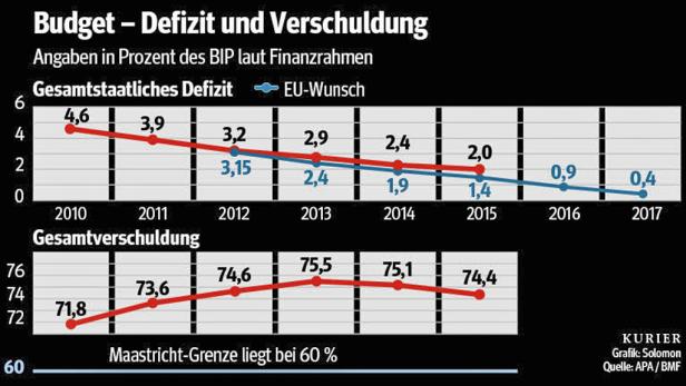 Wirtschaftsforscher Felderer: "Wenn wir nichts tun, ist das Triple-A in Gefahr" Österreichs Bonität ist in Gefahr