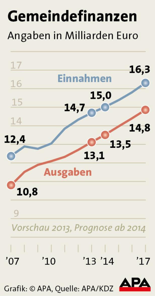 Gemeindefinanzen