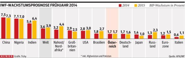 IWF warnt Eurozone vor Deflation und Schuldenexplosion