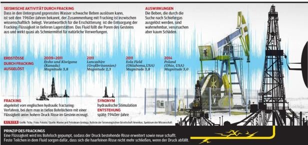 Suche nach Schiefergas löst Erdbeben aus