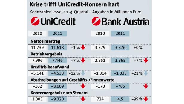 Bank Austria streicht 800 Arbeitsplätze