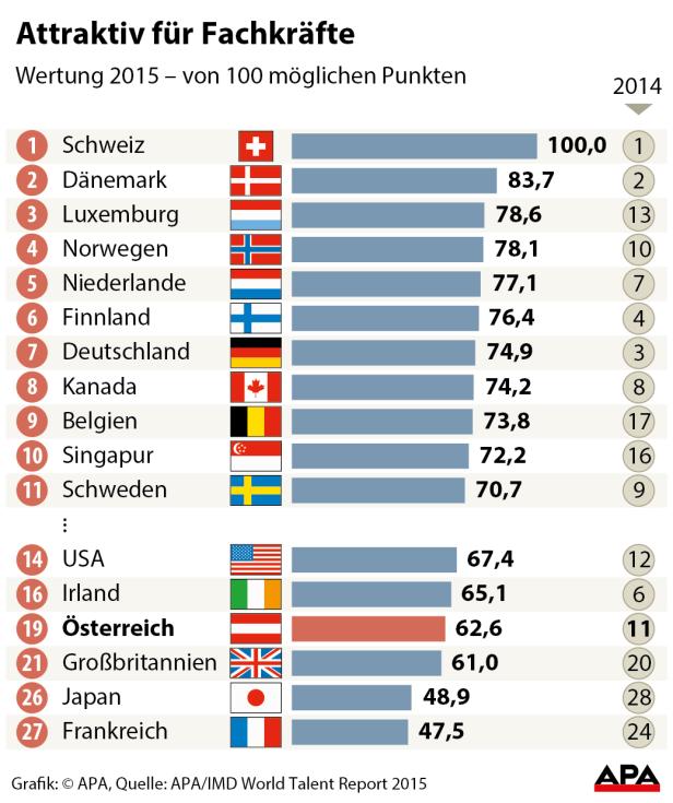 Vor der Schweiz gereiht? Lang, lang ist’s her