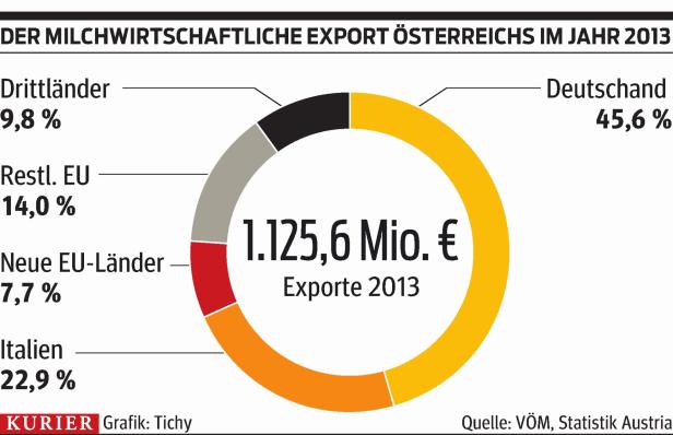 Exportmärkte wie Russland oder China bestimmen künftig den Milchpreis