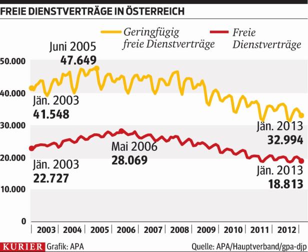 Gewerkschaft will "Freie" abschaffen