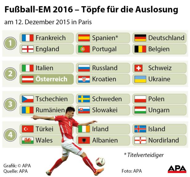 Eine Grafik der Lostöpfe für die Fußball-EM 2016 mit den zugehörigen Nationalflaggen.