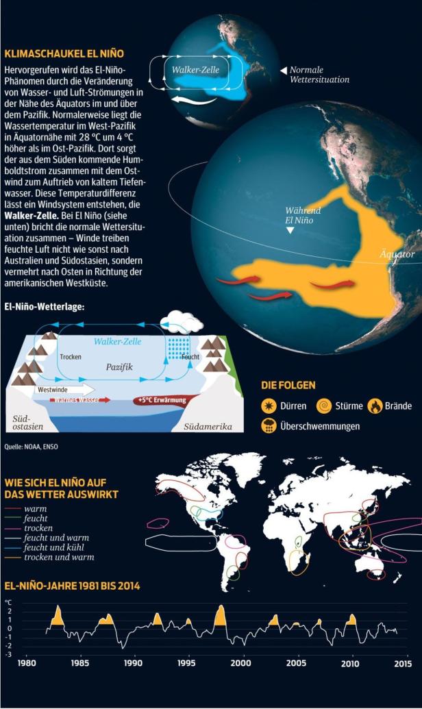 Was man jetzt über El Niño wissen muss