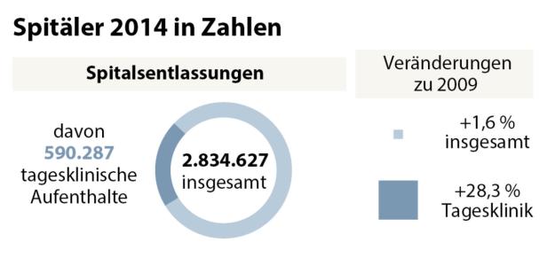 Spitäler-Report: Deutlich mehr Behandlungen in Tageskliniken