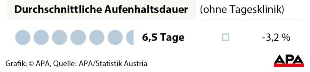 Spitäler-Report: Deutlich mehr Behandlungen in Tageskliniken