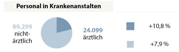 Spitäler-Report: Deutlich mehr Behandlungen in Tageskliniken