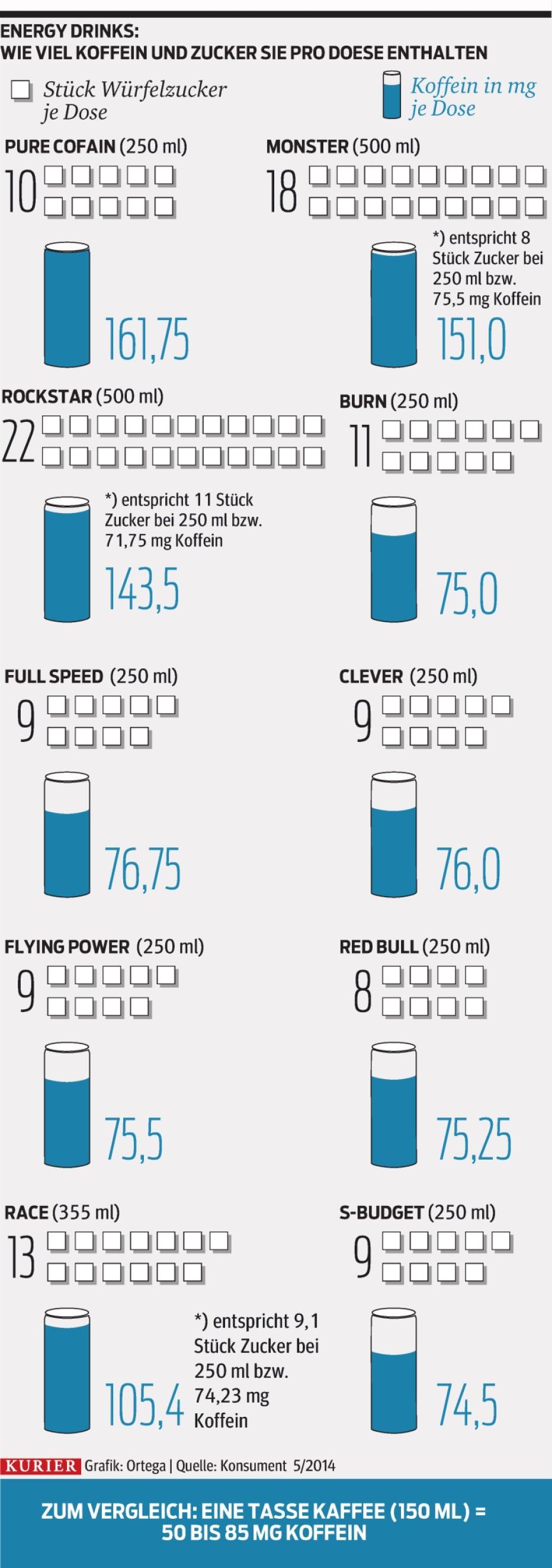 Wie viel Zucker enthalten Energy Drinks?